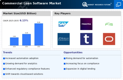 Commercial Loan Software Market Infographic