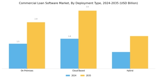 Commercial Loan Software Market Segment Image 1
