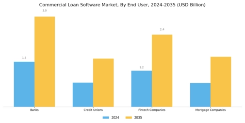 Commercial Loan Software Market Segment Image 2