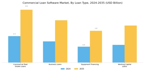 Commercial Loan Software Market Segment Image 3