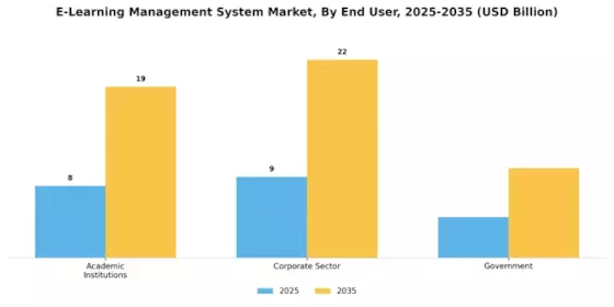 E Learning Management System Market Segment Image 1