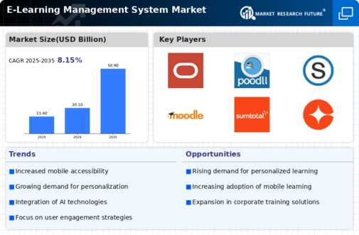 E Learning Management System Market Infographic