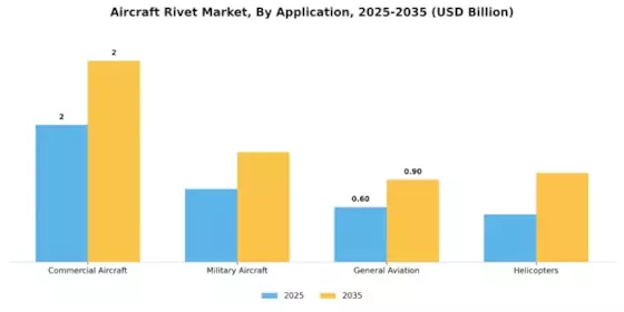 Aircraft Rivet Market Segment Image 0