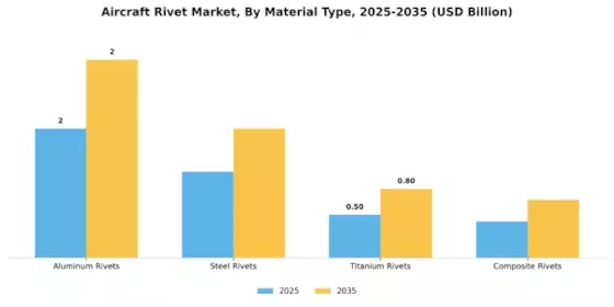 Aircraft Rivet Market Segment Image 1