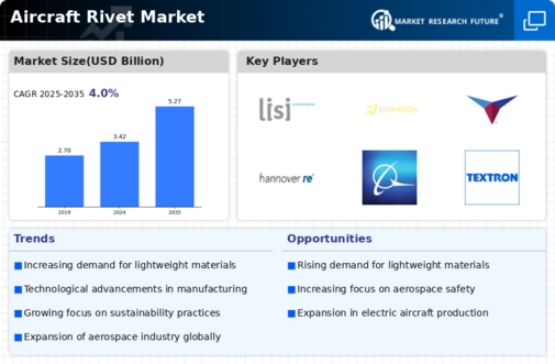 Aircraft Rivet Market Infographic