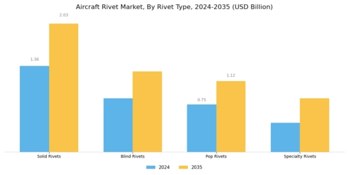 Aircraft Rivet Market Segment Image 2