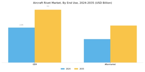 Aircraft Rivet Market Segment Image 3