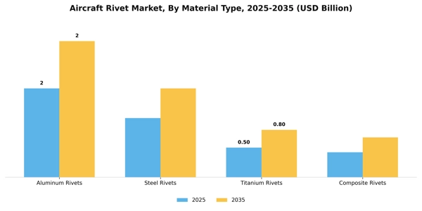 Aircraft Rivet Market Segment Image 2