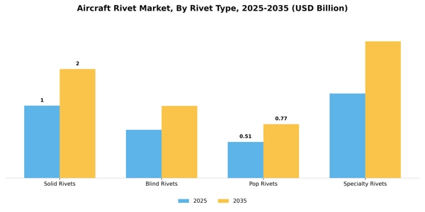 Aircraft Rivet Market Segment Image 3