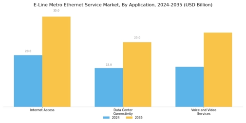 E Line Metro Ethernet Service Market Segment Image 2