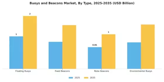 Buoys and Beacons Market Segment Image 0
