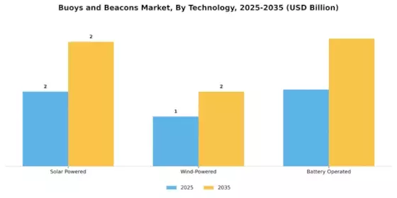 Buoys and Beacons Market Segment Image 3