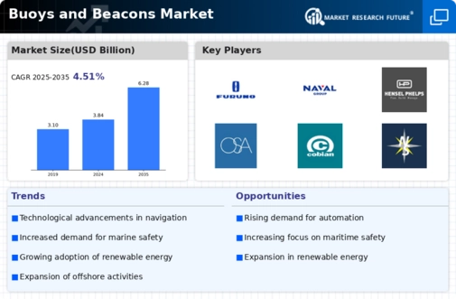 Buoys and Beacons Market Infographic