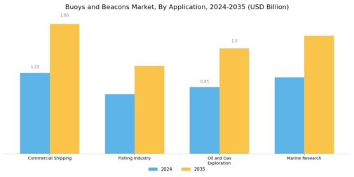 Buoys and Beacons Market Segment Image 1