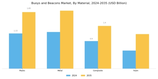 Buoys and Beacons Market Segment Image 2