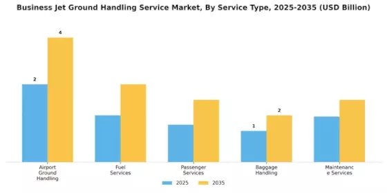Business Jet Ground Handling Service Market Segment Image 0