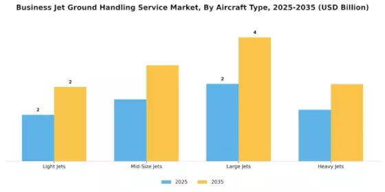 Business Jet Ground Handling Service Market Segment Image 3
