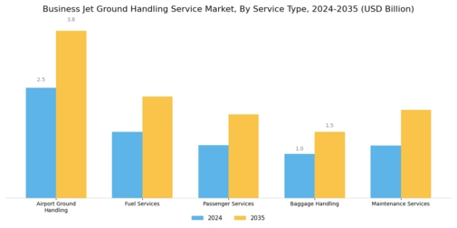 Business Jet Ground Handling Service Market Segment Image 0