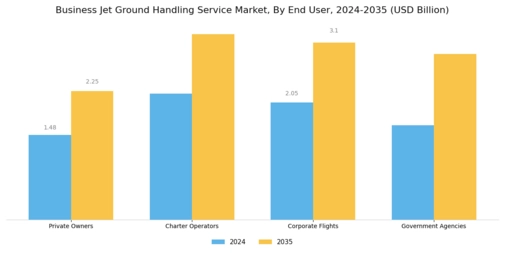 Business Jet Ground Handling Service Market Segment Image 1