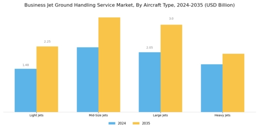 Business Jet Ground Handling Service Market Segment Image 3