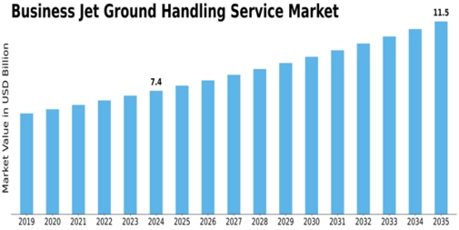 Business Jet Ground Handling Service Market Size