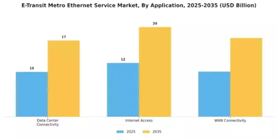 E Transit Metro Ethernet Service Market Segment Image 3