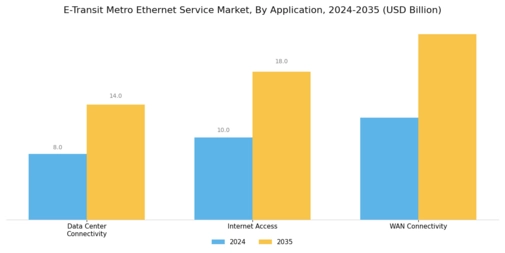 E Transit Metro Ethernet Service Market Segment Image 3