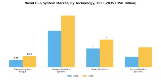 Naval Gun System Market Segment Image 3