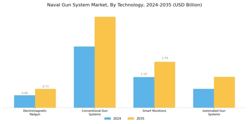 Naval Gun System Market Segment Image 0