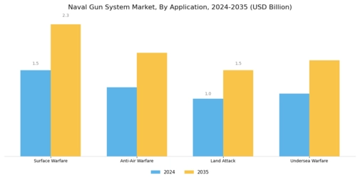 Naval Gun System Market Segment Image 1