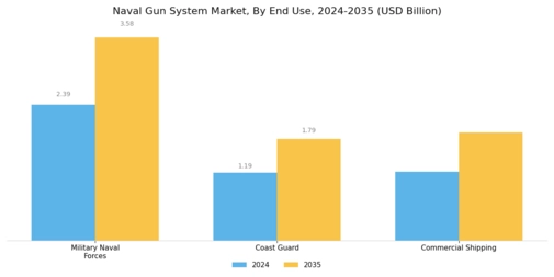 Naval Gun System Market Segment Image 3