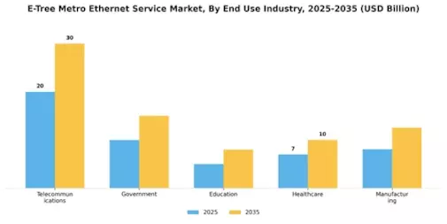 E Tree Metro Ethernet Service Market Segment Image 1