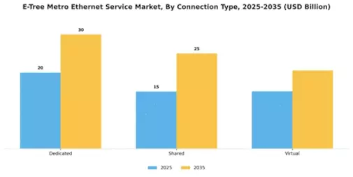E Tree Metro Ethernet Service Market Segment Image 2