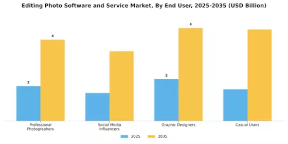 Editing Photo Software Service Market Segment Image 2