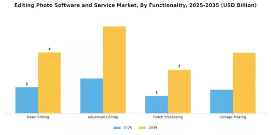 Editing Photo Software Service Market Segment Image 3