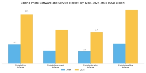 Editing Photo Software Service Market Segment Image 0