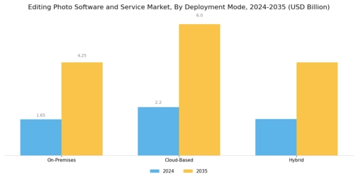 Editing Photo Software Service Market Segment Image 1
