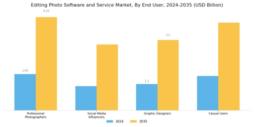 Editing Photo Software Service Market Segment Image 2