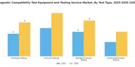 Electromagnetic Compatibility Test Equipment Testing Service Market Segment Image 0