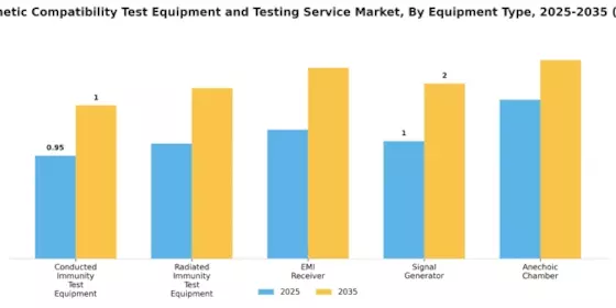 Electromagnetic Compatibility Test Equipment Testing Service Market Segment Image 1