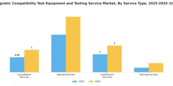 Electromagnetic Compatibility Test Equipment Testing Service Market Segment Image 2