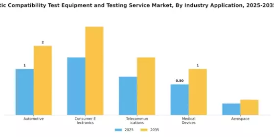 Electromagnetic Compatibility Test Equipment Testing Service Market Segment Image 3