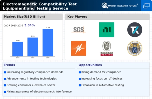 Electromagnetic Compatibility Test Equipment Testing Service Market Infographic