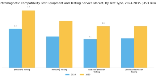 Electromagnetic Compatibility Test Equipment Testing Service Market Segment Image 0
