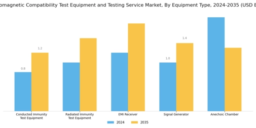Electromagnetic Compatibility Test Equipment Testing Service Market Segment Image 1