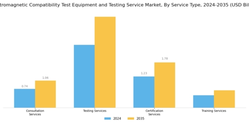 Electromagnetic Compatibility Test Equipment Testing Service Market Segment Image 2