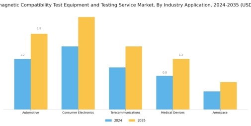 Electromagnetic Compatibility Test Equipment Testing Service Market Segment Image 3
