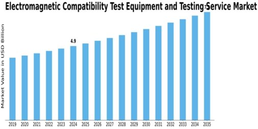 Electromagnetic Compatibility Test Equipment Testing Service Market Size