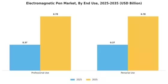 Electromagnetic Pen Market Segment Image 3