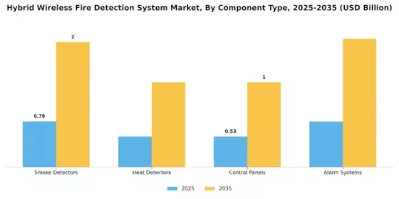 Hybrid Wireless Fire Detection System Market Segment Image 1